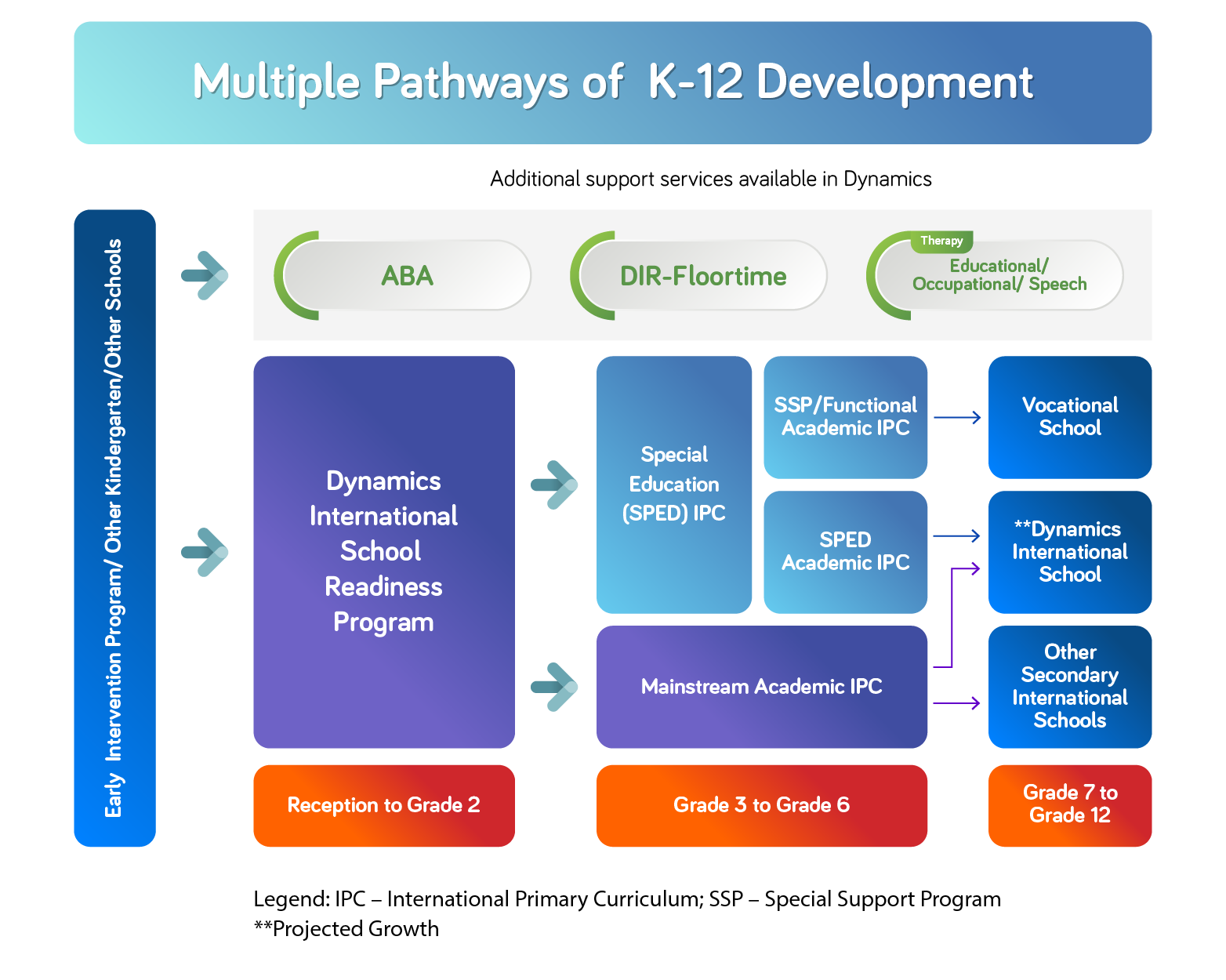 Academic Pathways (Reception to Grade 12)