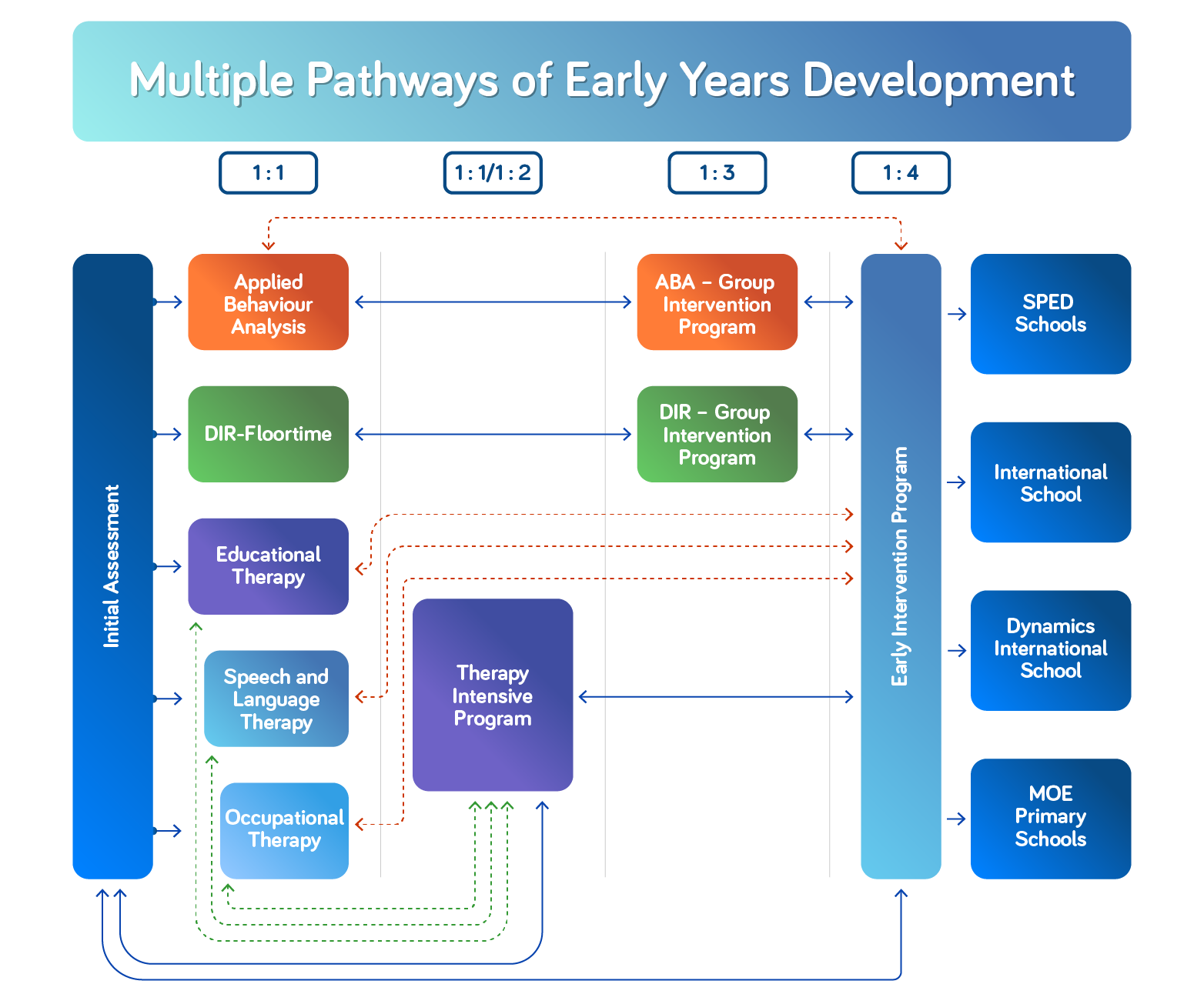 Academic Pathways Dynamics Early Intervention Program Singapore   Multiple Pathways Of Early Years Development 